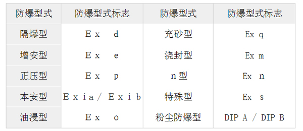 GB3836体系中的电气设备保护方法